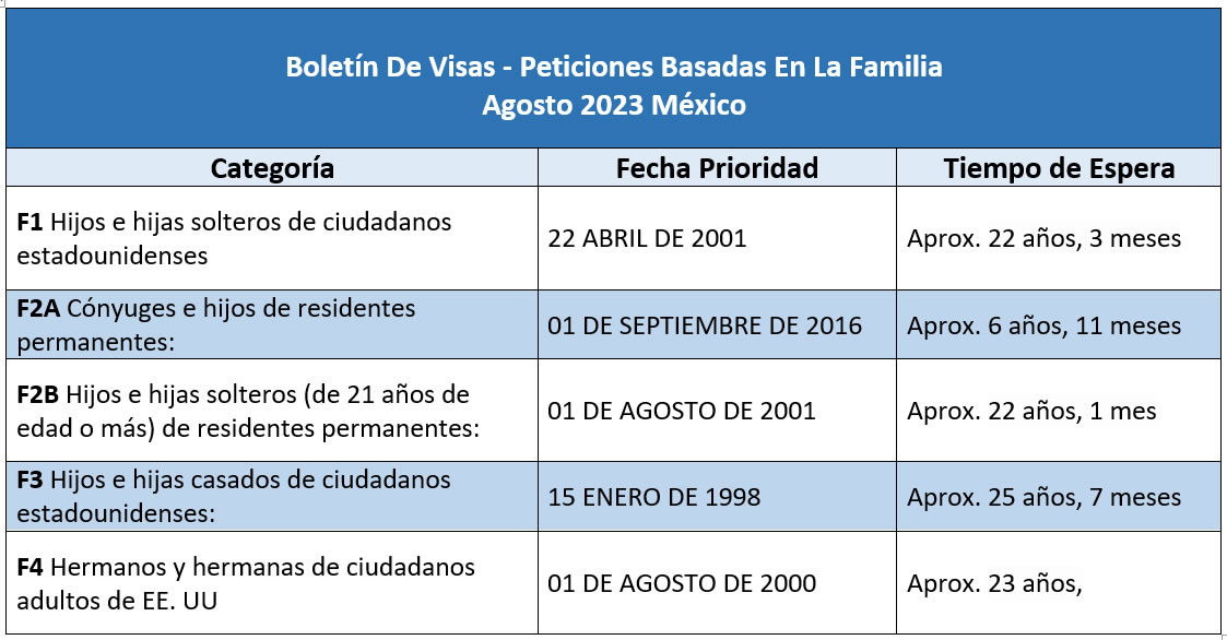 Boletín De Visas Agosto 2023