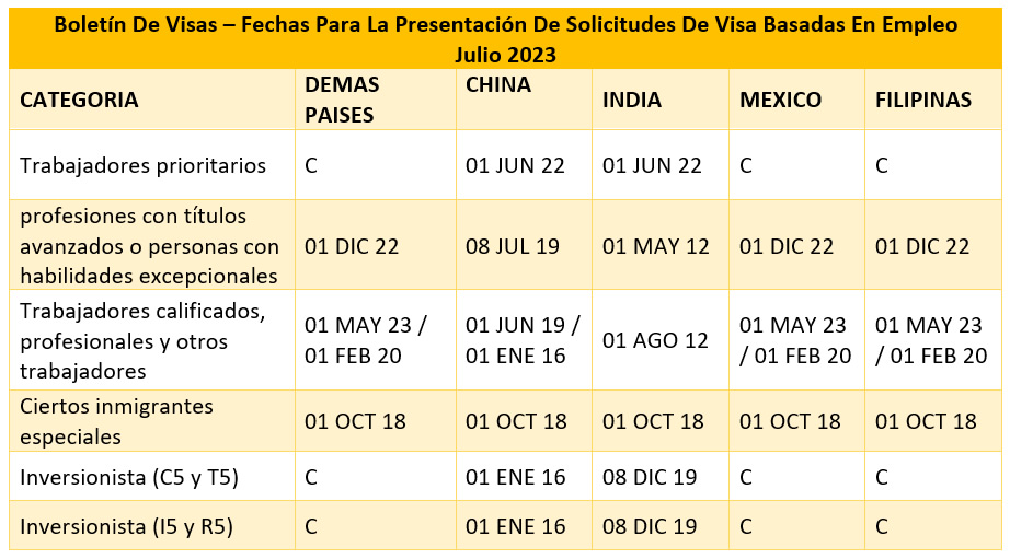 Boletín De Visas Julio 2023